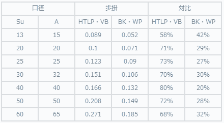 VA提案データ(歩掛比較)