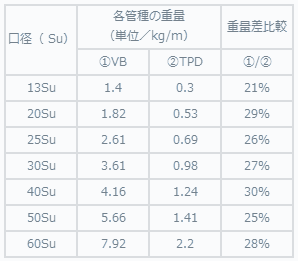 VA提案データ(VB比較)
