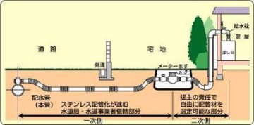 水道管のしくみ