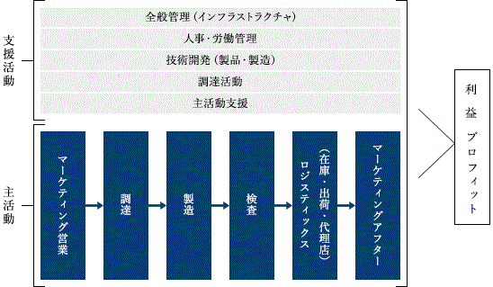 バリューチェーン