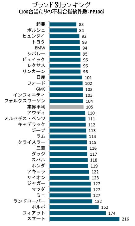 米国自動車初期品質調査2016