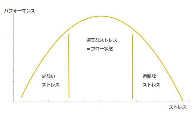 ヤーキーズ・ドットソンの法則