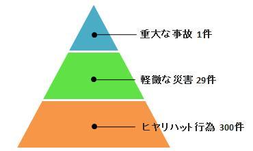 ハインリッヒの法則