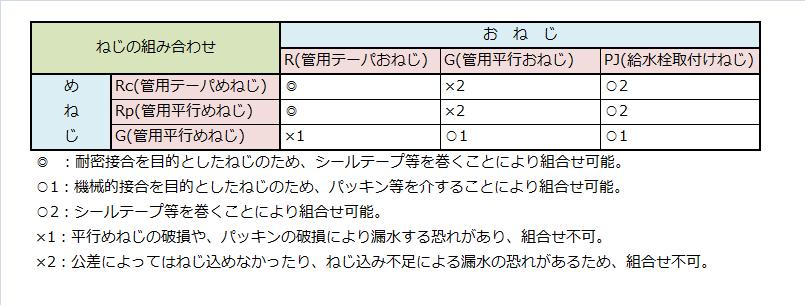 ねじの接合 組み合せ ステンレス配管のベンカン