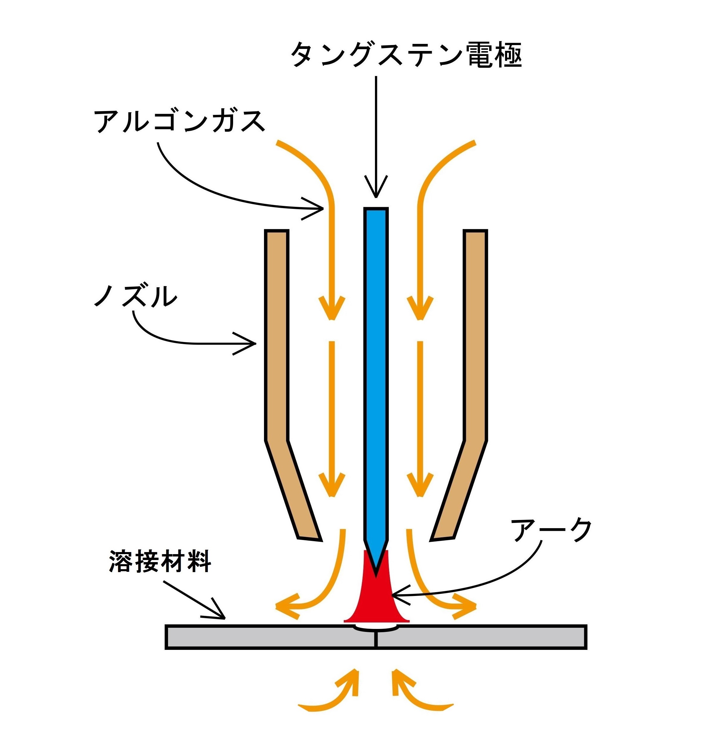 TIG