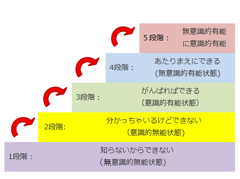 学習の５段階レベル ステンレス配管のベンカン