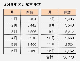 火災発生