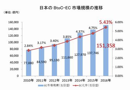 日本のBtoC-EC市場規模の推移