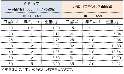 ﾊﾟｲﾌﾟ厚・重量