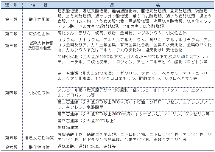 危険物分類