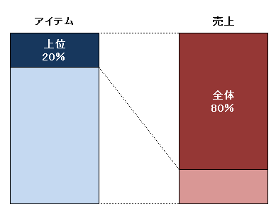 ﾊﾟﾚｰﾄの法則