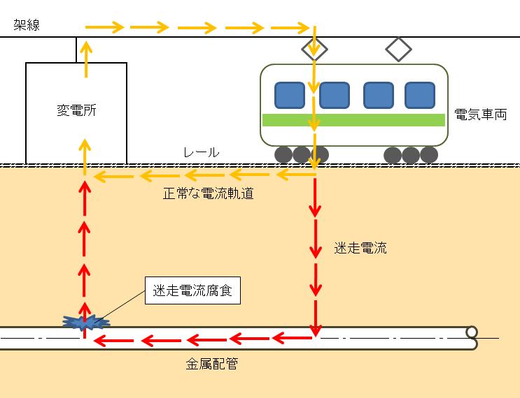 迷走電流腐食