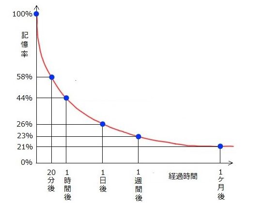 ▲ヘルマン・エビングハウスの忘却曲線