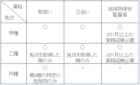 危険物取扱者