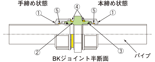 ［チャート］BKジョイントの継手構造及び締め付け状態解説図長1