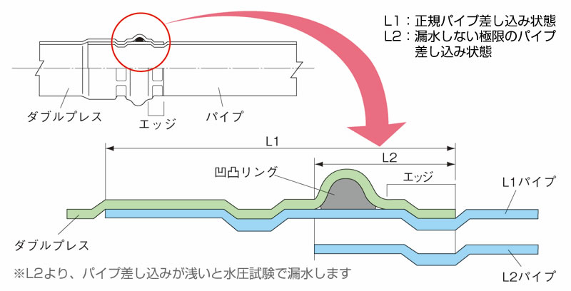 ［画像］ダブルプレス構造イメージ