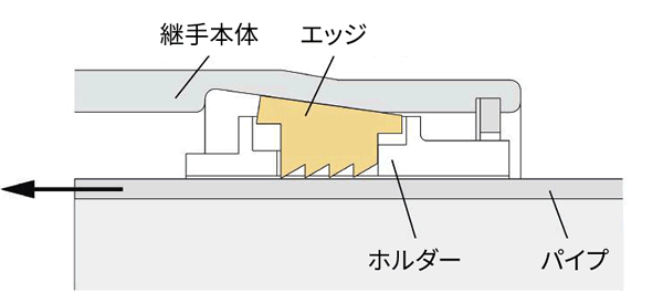 ［チャート］EGジョイントのエッジの抜け阻止構造（パイプ差し込み時）